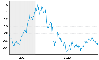 Chart MUL Amundi FedFund USDTF - 5 Jahre