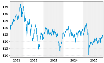 Chart MainFirst SICAV II-M.G.Div.St. Act.N.B Dis.EUR oN - 5 Jahre