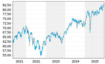 Chart Xtrackers MSCI Europe - 5 Years