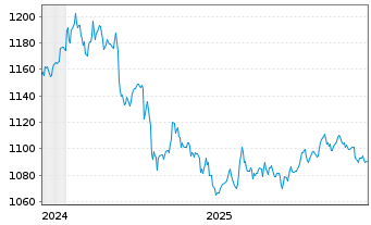 Chart MUL-Amundi Smart.Overn.Return - 5 Jahre