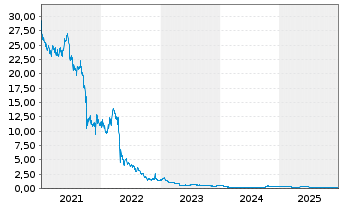 Chart ADLER Group S.A. - 5 Jahre
