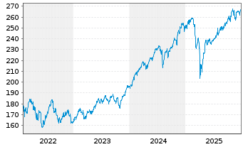 Chart BlackR.SF-BR Sys.ESG Wld Eq. Action Nom. A2 USD oN - 5 Jahre