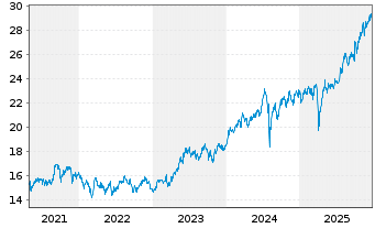 Chart UBS-ETF-MSCI Japan Soc.Res.ETF - 5 Jahre