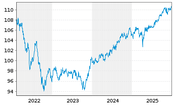 Chart BSF - BlackRock MIPD Actions Nom.A4 EUR o.N. - 5 Jahre