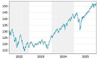 Chart BSF - BlackRock MIPM Actions Nom.A4 EUR o.N. - 5 Jahre