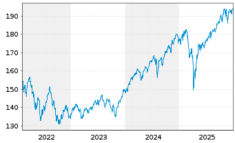 Chart BSF - BlackRock MIPG Actions Nom.A4 EUR o.N. - 5 Jahre