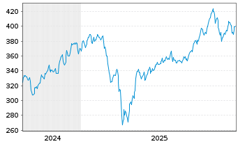 Chart Pictet - Robotics Namens-Anteile P Cap.EUR o.N. - 5 Jahre