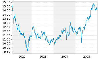 Chart BGF-Asian Growth Leaders Act.N. A2 Acc.EUR Hed.oN - 5 Jahre