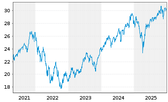 Chart UBS ETF-U.E.-MSCI USA S.R.U.E. - 5 Jahre