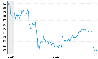 Chart AIS-Amundi USD Corp Bond PAB - 5 Jahre