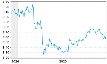 Chart AIS-Amundi USD Corp Bond PAB - 5 Years