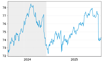 Chart AIS-Amundi USD Corp Bond PAB - 5 Jahre