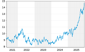 Chart Multi-LYXOR Pan Afr.UCITS ETF - 5 Jahre