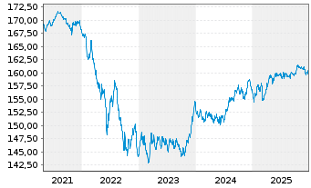 Chart MUL Amundi EUR GovBond 5-7Y UCITS ETF Acc - 5 Jahre