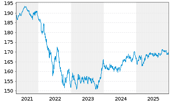 Chart MUL-LY.EO Go.Bd 7-70Y(DR)U.E. - 5 Years