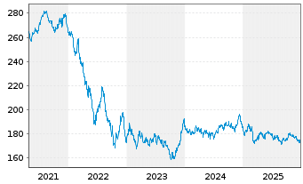 Chart Amundi EUR GovBond 15+Y UCITS ETF Acc - 5 Jahre