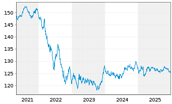 Chart MUL Amundi EUR HR Gov Bond UCITS ETF Acc - 5 Jahre