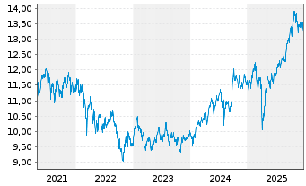 Chart BNP P.Easy-MSCI E.M.ex Con.Wp. - 5 Jahre