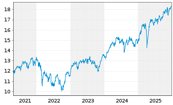 Chart BNP P.Easy-MSCI EMU ex Con.Wp. - 5 Jahre