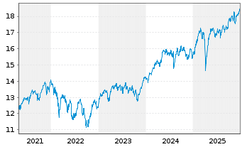 Chart BNP P.Easy-MSCI Eur.ex Con.Wp. - 5 Jahre