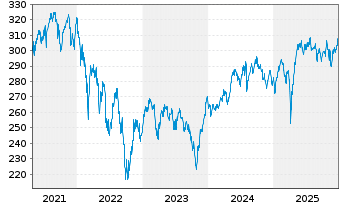 Chart BNP P.Easy-MSCI Eu.S.C.SRI S-S - 5 Jahre