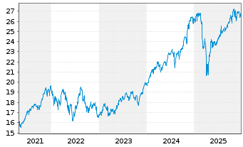 Chart BNP P.Easy-MSCI North Am.exC.W - 5 Jahre