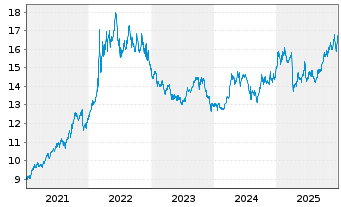 Chart BNP P.Easy-Energy&Met.Enh.Roll - 5 Jahre