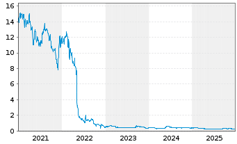 Chart Corestate Capital Holding S.A - 5 Jahre