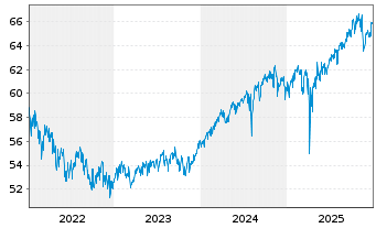 Chart Assenagon I-Multi Asset Cons. Inh.Ant. R EUR o.N. - 5 Jahre