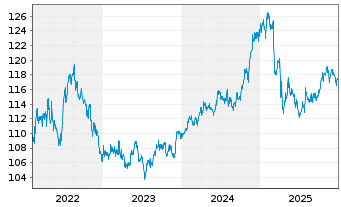 Chart BSF - BlackRock MIPD Actions Nom. A2 USD o.N. - 5 Jahre