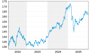 Chart BSF - BlackRock MIPM Actions Nom. A2 USD o.N. - 5 Jahre