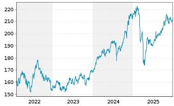 Chart BSF - BlackRock MIPG Actions Nom. A2 USD o.N. - 5 Jahre