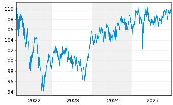 Chart BlackR.Str.Fd.-Eur.Sel.Str.Fd. Act. Nom. A4 EUR oN - 5 Jahre