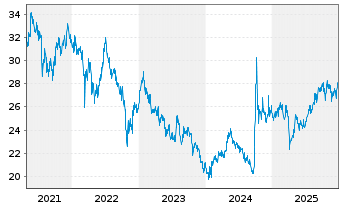 Chart Xtr.Harvest CSI A500 UCITS ETF - 5 Jahre