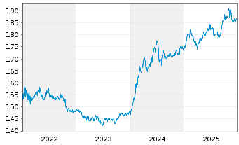 Chart Carmignac Portf.-L.-S.Eur.Equ. Nam.Ant.A EUR Acc  - 5 Years