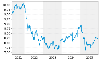 Chart UBS-ETF-Barc.USD Em.Mkts Sov. - 5 Jahre