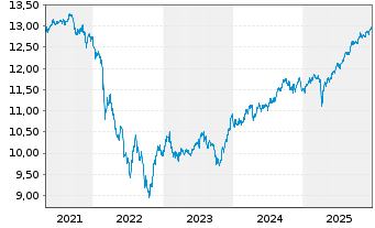 Chart UBS-ETF-Bl.Ba.USD E.M.So.U.ETF - 5 Jahre