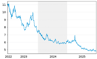 Chart MUL-LY.S&P 500 D.(-2X)Inv.U.E. - 5 Jahre
