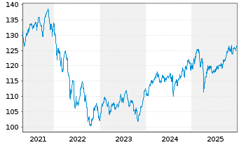 Chart BLB Global Opportunities Fund Inhaber-Anteile o.N. - 5 Jahre