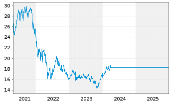 Chart Alger - Alger Small Cap Focus Reg. Sh A USD Cap oN - 5 Jahre