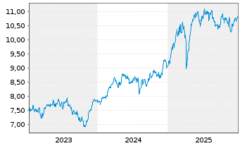 Chart Xtrackers DAX - 5 Jahre