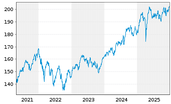 Chart BNP Par.Easy-Eq.Low Vol Europe - 5 Jahre