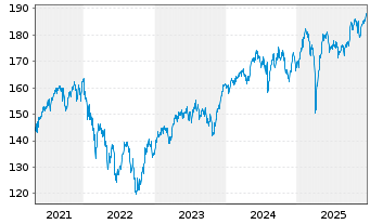 Chart BNP Par.Easy-Quality Europe - 5 Jahre