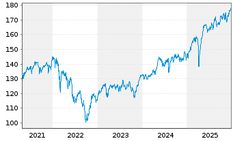 Chart BNP P.Easy-Value Europe - 5 Jahre