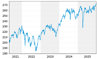 Chart BNP P.Easy-Low Car.100 Eur.PAB - 5 Jahre
