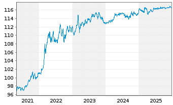 Chart MUL-L.EO 2-10Y Inf.Expect.U.E. - 5 Jahre