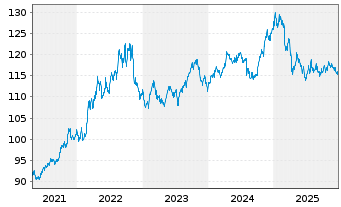 Chart MUL-L.USD 10Y Infl.Expect.U.E. - 5 Jahre