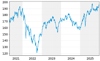 Chart MainFirst-TOP EUROP. IDEAS FD Act.N. V Cap. EUR oN - 5 Years