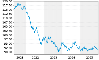 Chart Xtrackers II US Treasuries - 5 Jahre