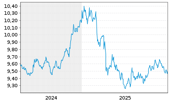 Chart MUL-Amundi US Tr.Bd 1-3Y USD - 5 Jahre